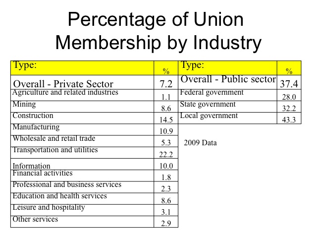 Percentage of Union Membership by Industry